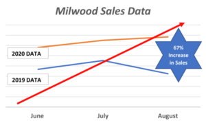 Milwood Sales Data Image